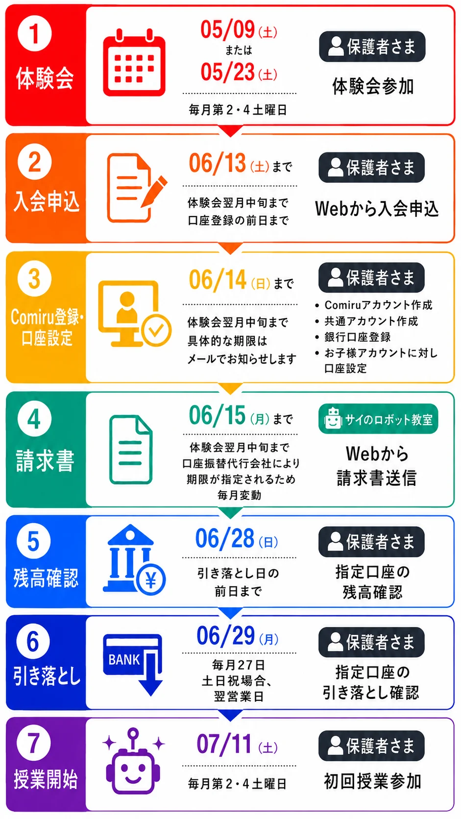体験会参加から初月授業までの流れ
