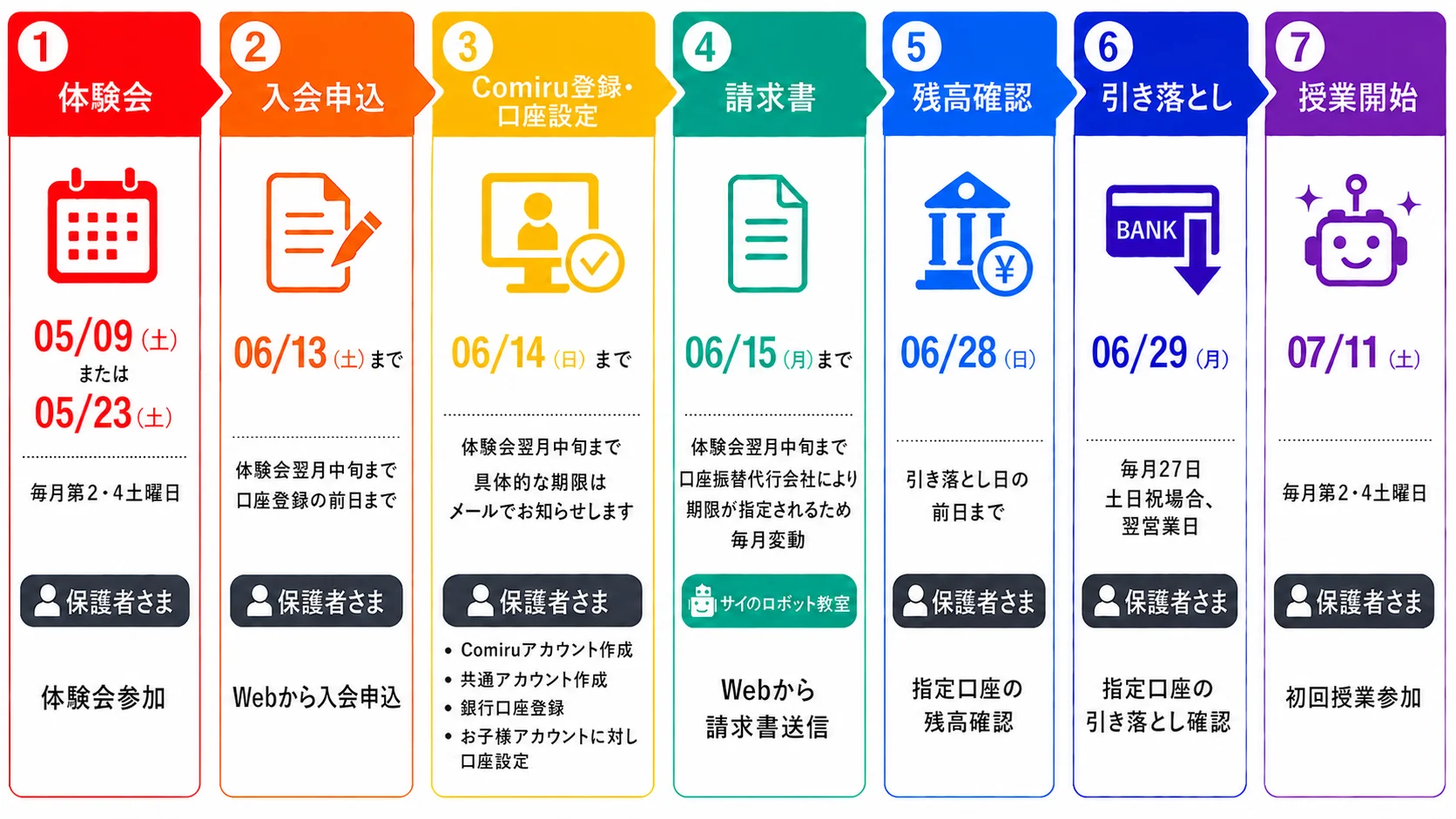 体験会参加から初月授業までの流れ