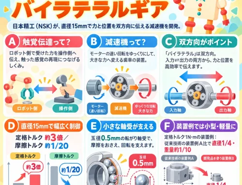 小さくても力と位置を双方向に伝える！バイラテラルギア