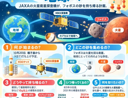 MMX、火星の月の砂を地球へ