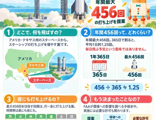 スターシップ 年間最大456回の打ち上げを提案